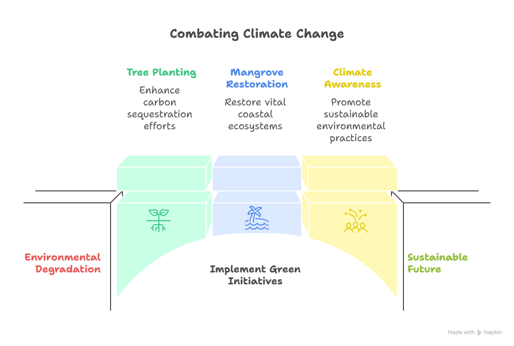 Climate Action & Adaptation
