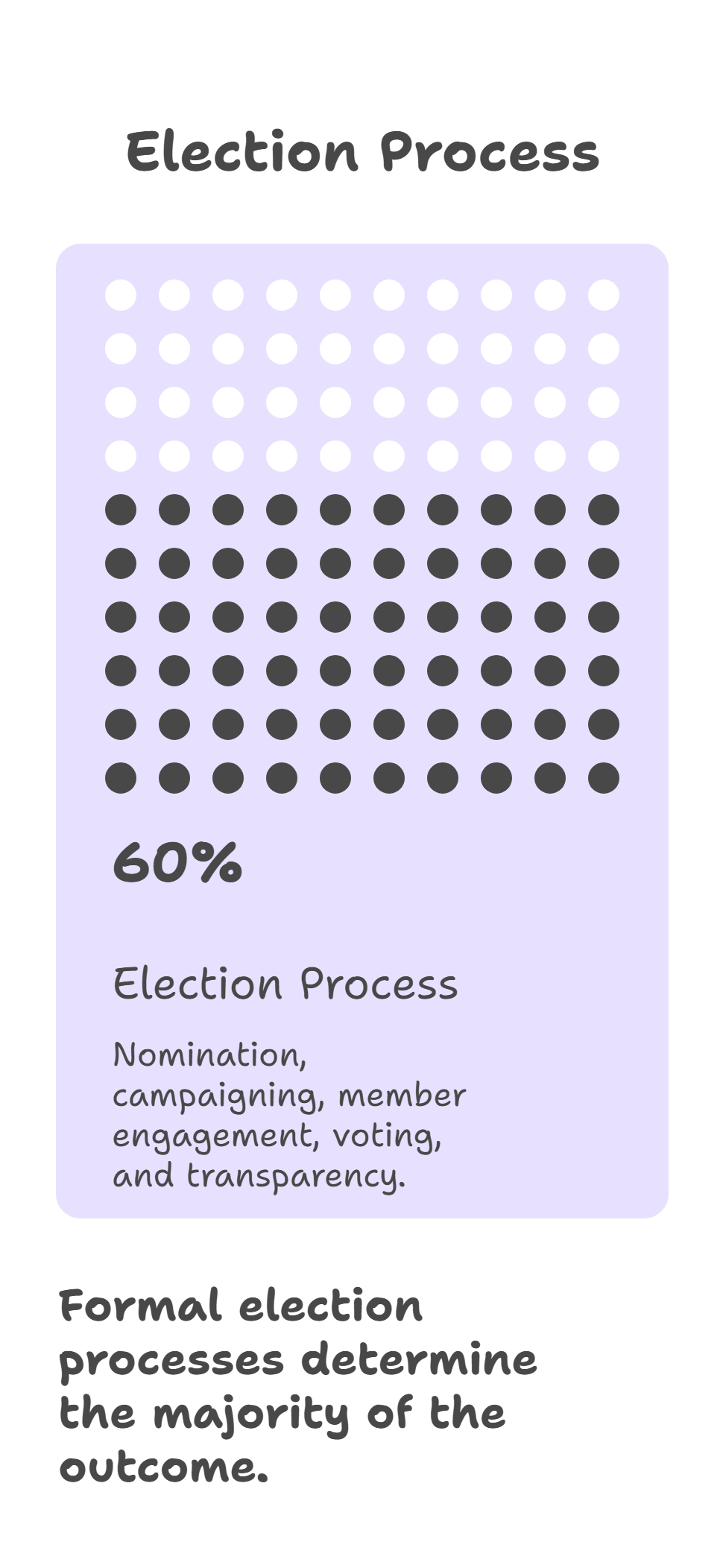 election process (60%) visual selection