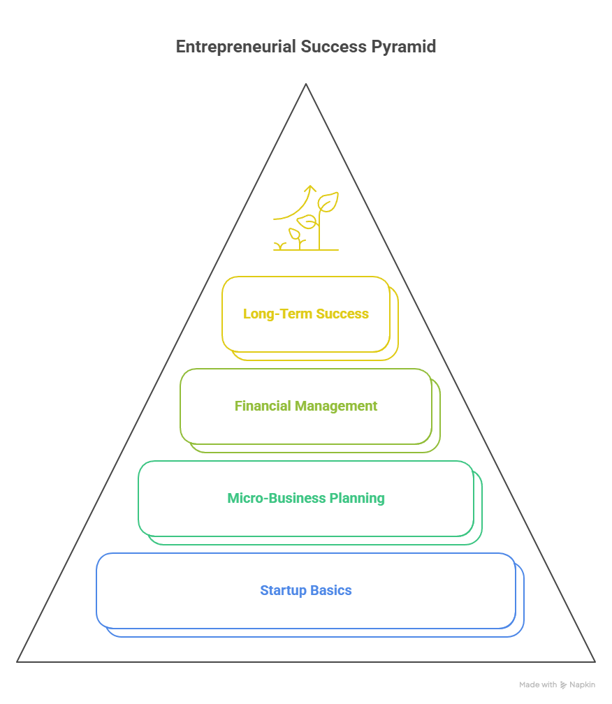 Entrepreneurship & Financial Literacy