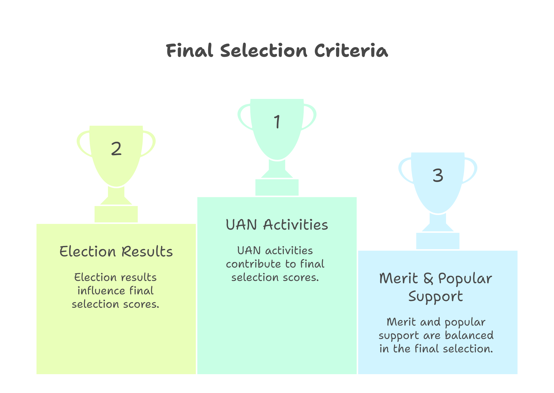 formal structure & integration visual selection