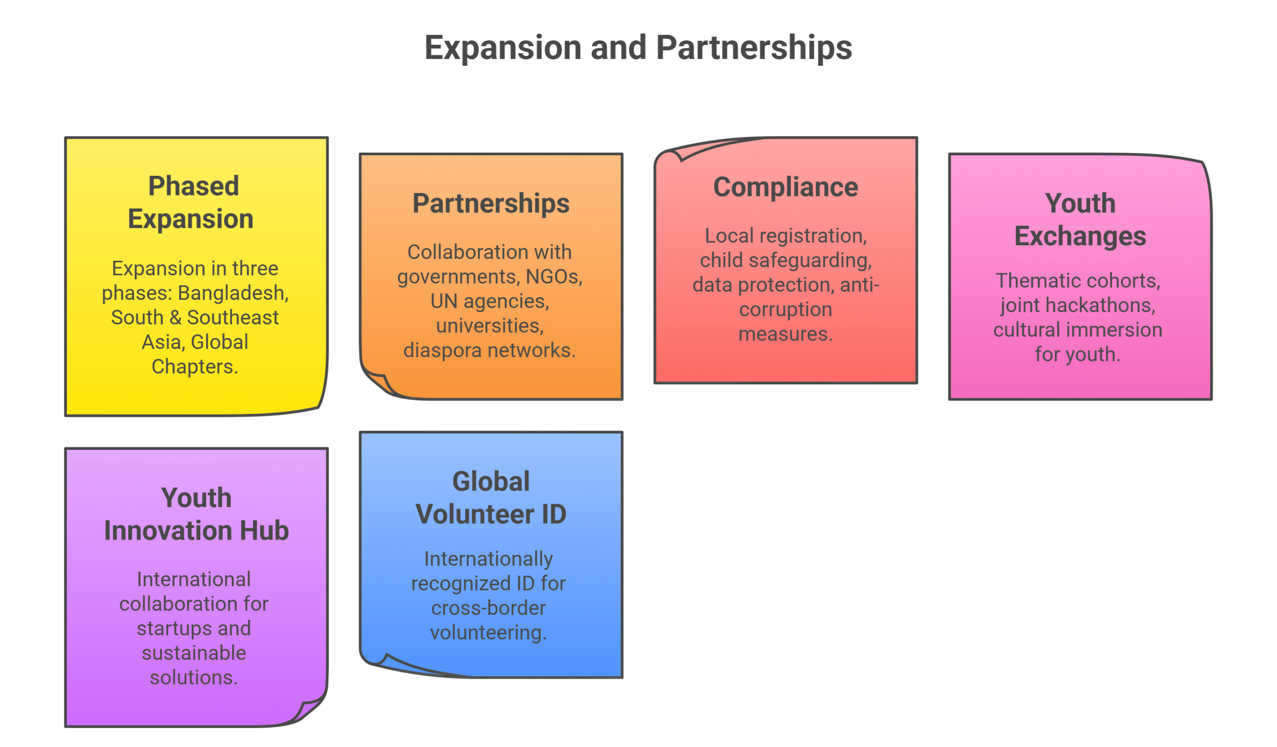 global ambition & partnerships visual selection