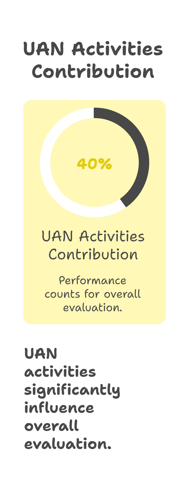uan activities contribution (40%) visual selection