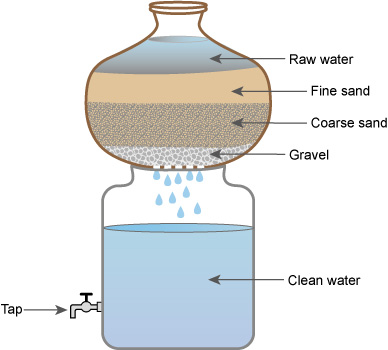 Water Purification & Safe Storage