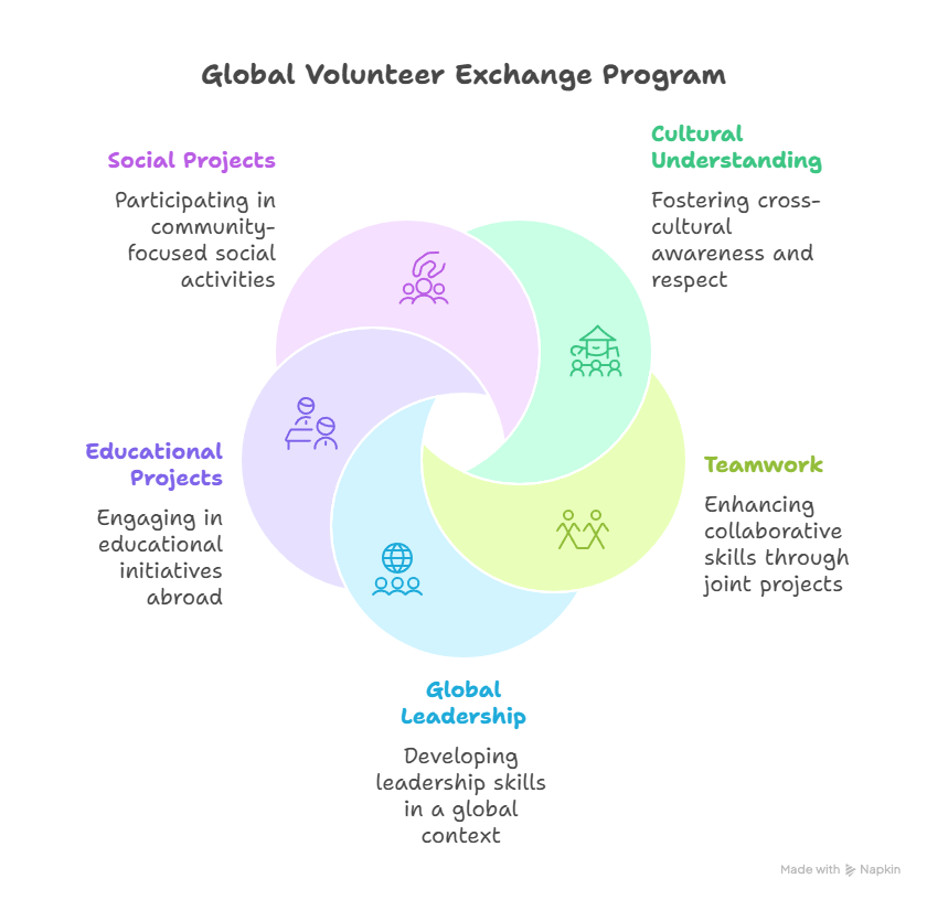 nternational volunteer exchanges visual selection