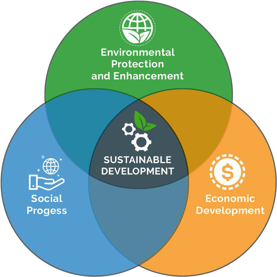 what is supply sustainable development
